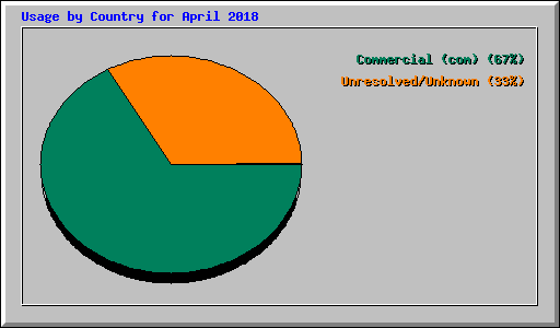 Usage by Country for April 2018