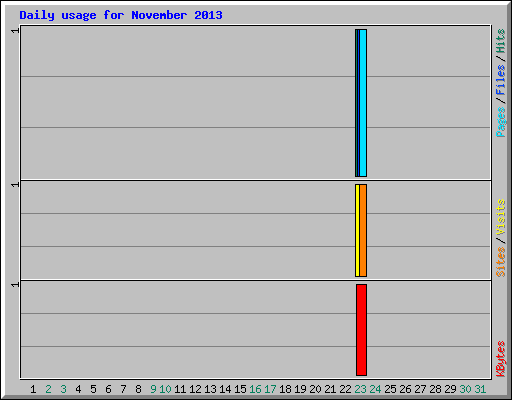Daily usage for November 2013