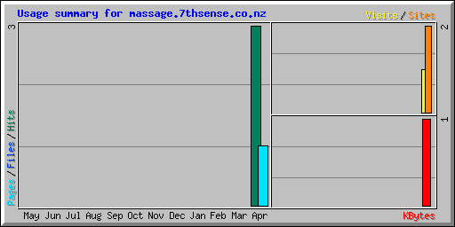 Usage summary for massage.7thsense.co.nz